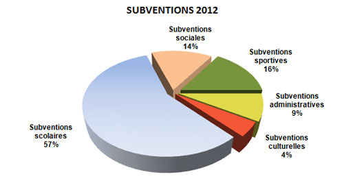 subventions 2012