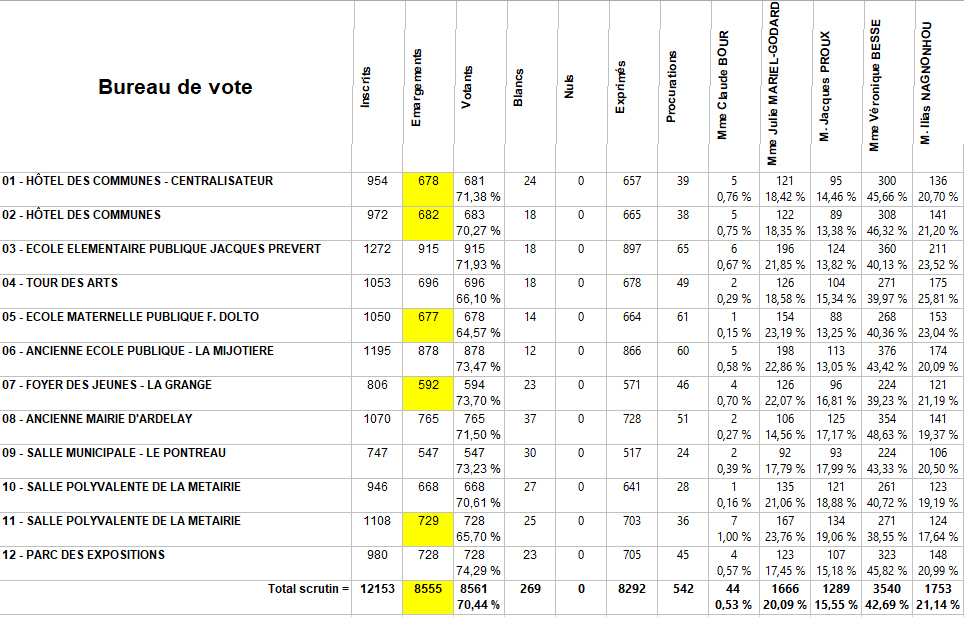 résultats 1er tour