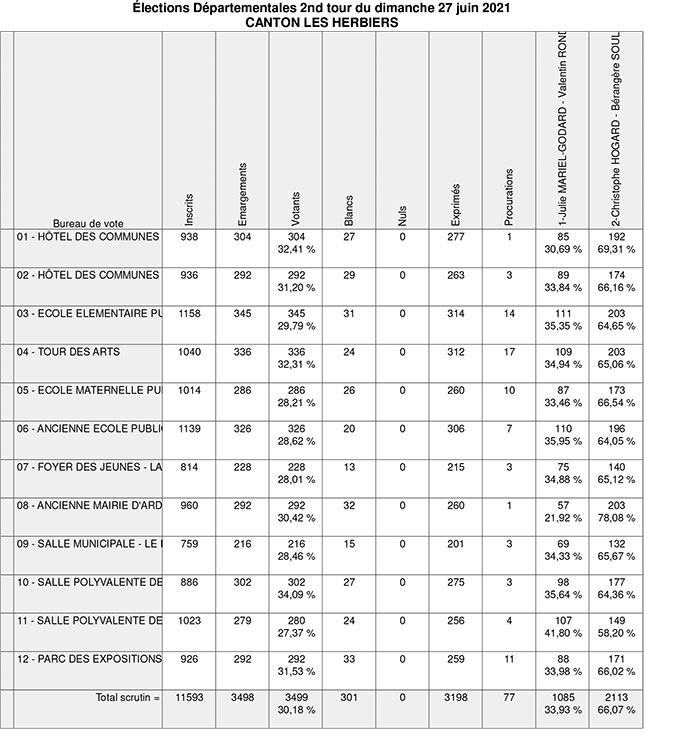 2e tour dep juin21 les herbiers resultat global