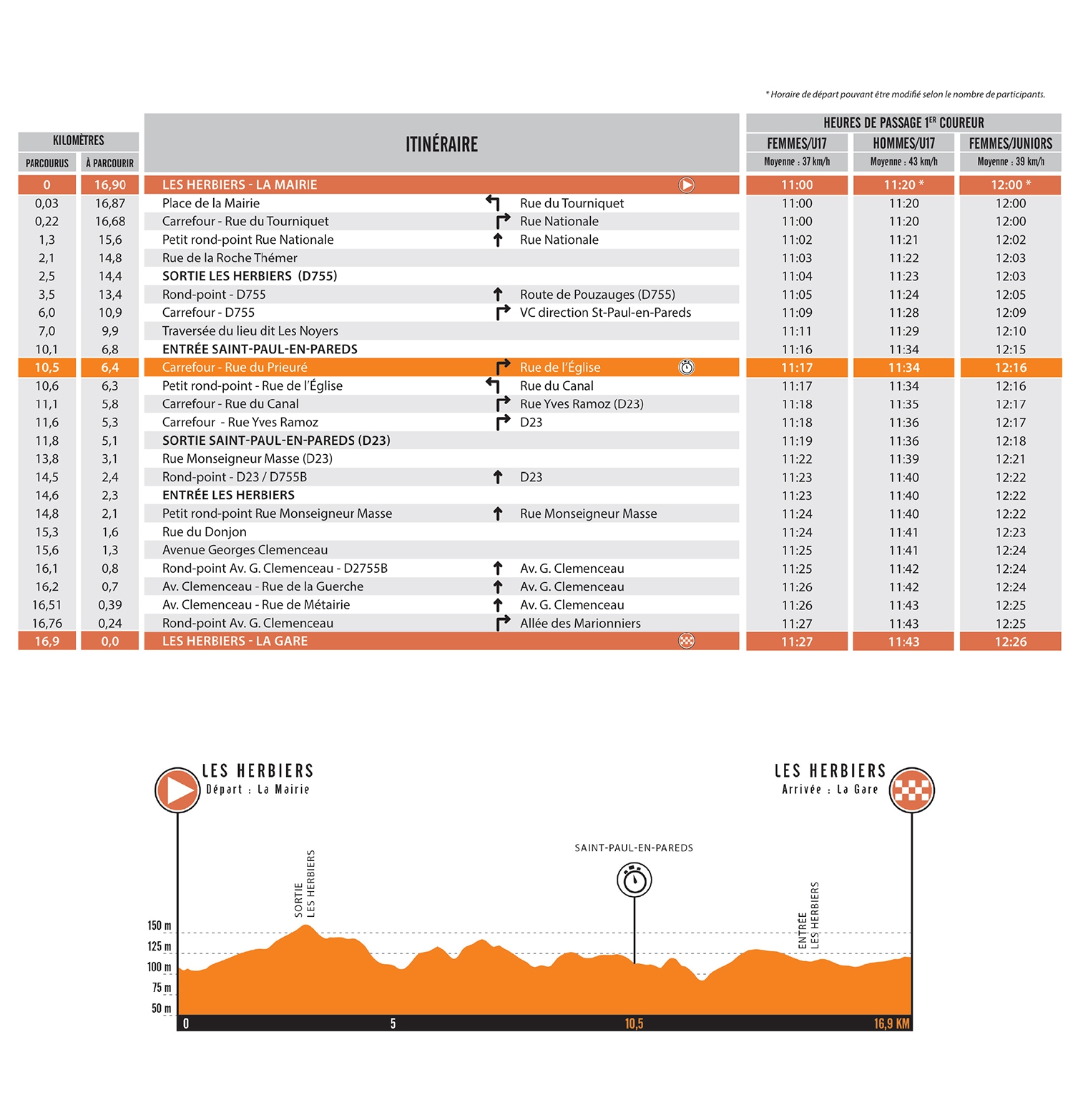chrono circuit U17 femmes