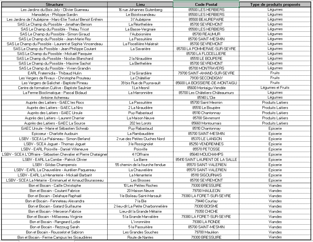 liste des producteurs Coopérative