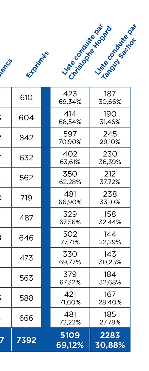 Tableau_resultats_1er_tour_municipales_2026 une