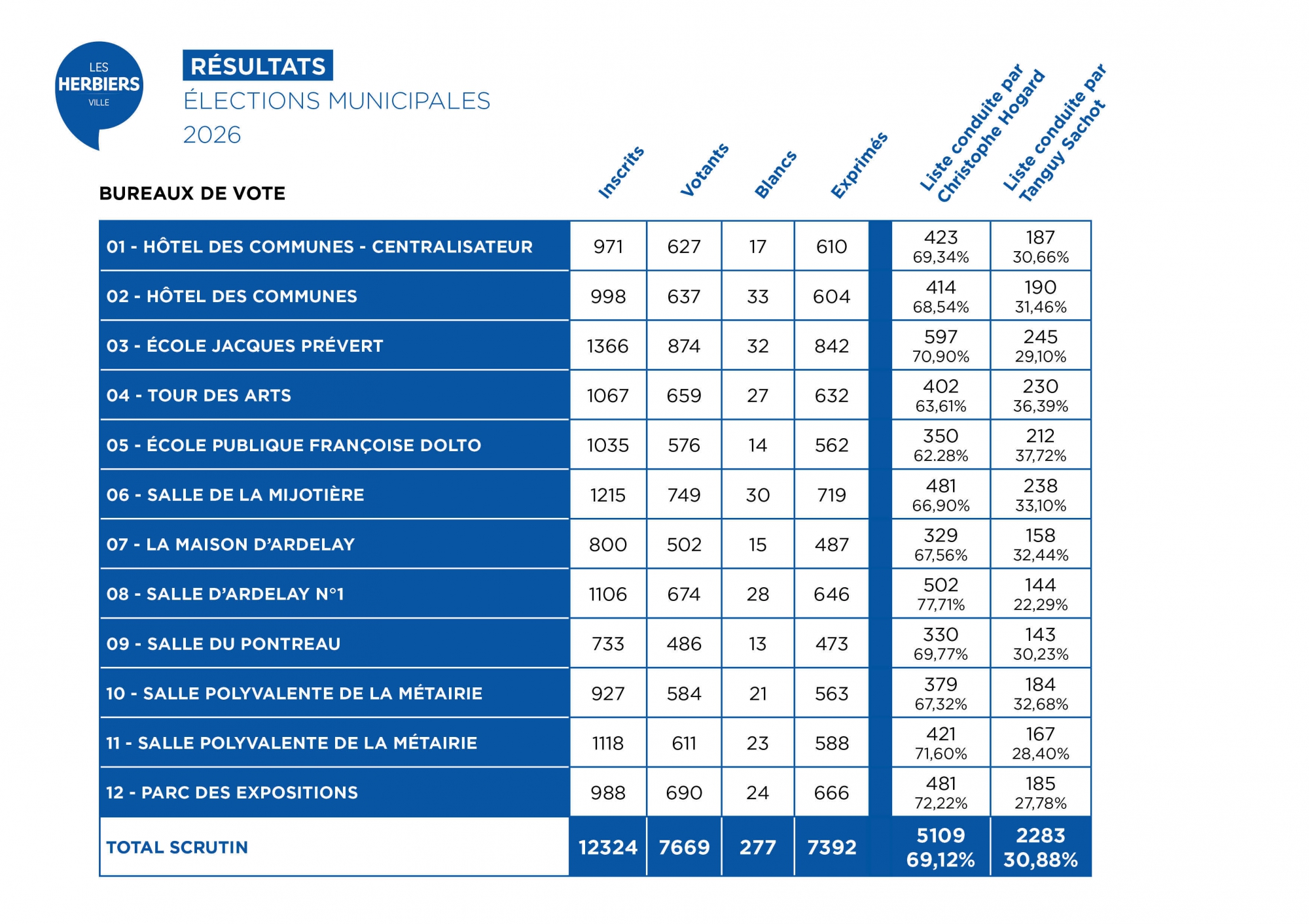 Tableau_resultats_1er_tour_municipales_2026