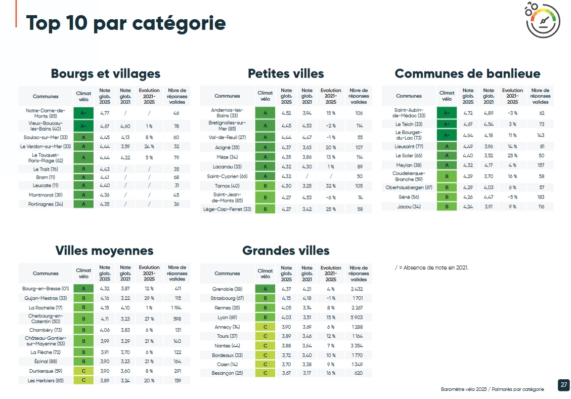 villes cyclables