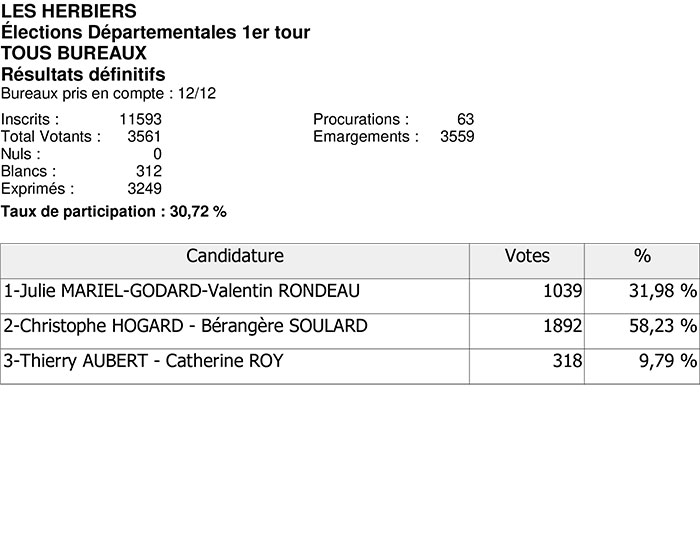 résultats dep 2021 1er tour